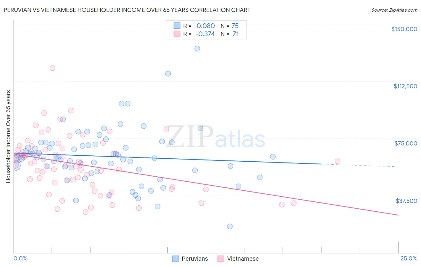 Peruvian vs Vietnamese Householder Income Over 65 years