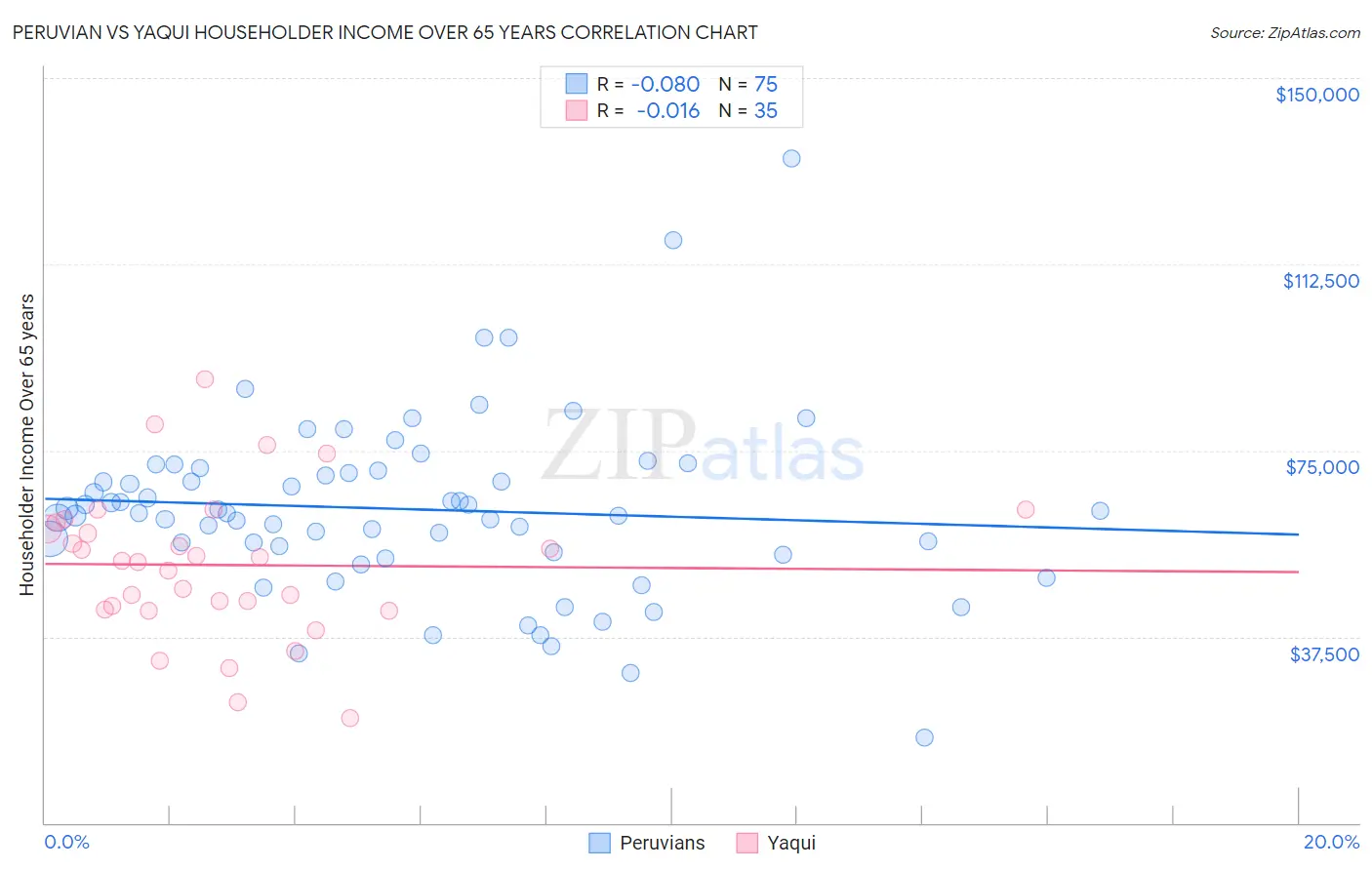 Peruvian vs Yaqui Householder Income Over 65 years