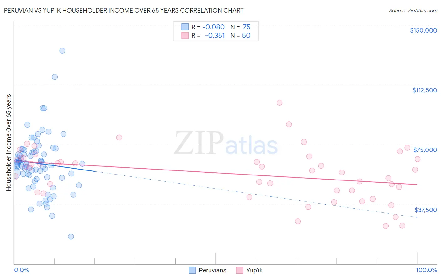 Peruvian vs Yup'ik Householder Income Over 65 years