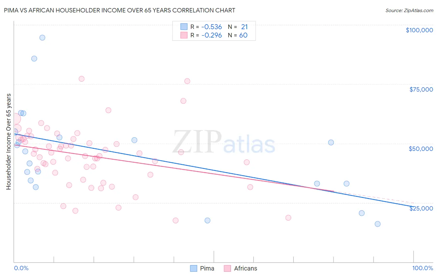 Pima vs African Householder Income Over 65 years