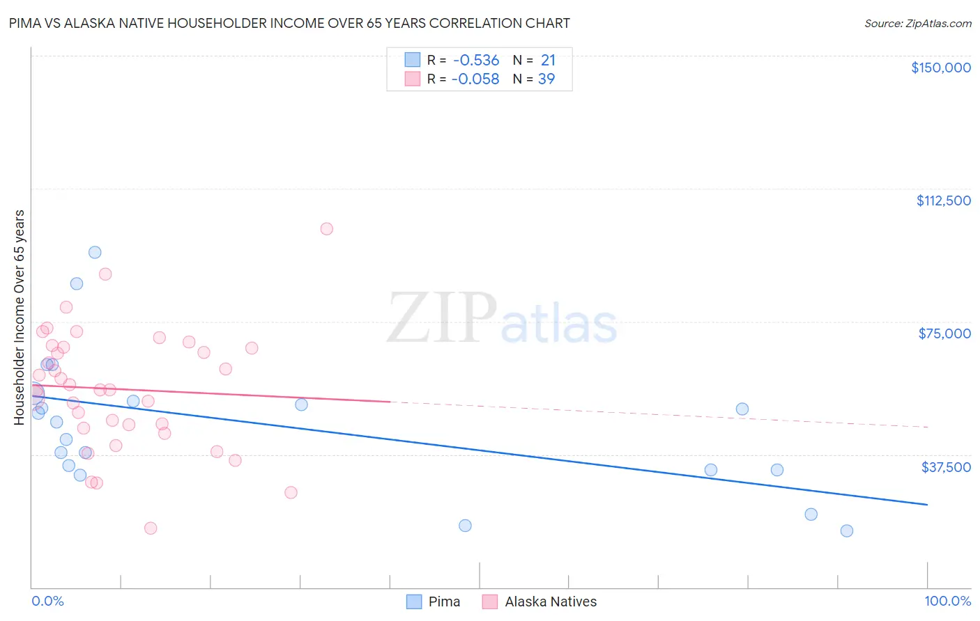 Pima vs Alaska Native Householder Income Over 65 years
