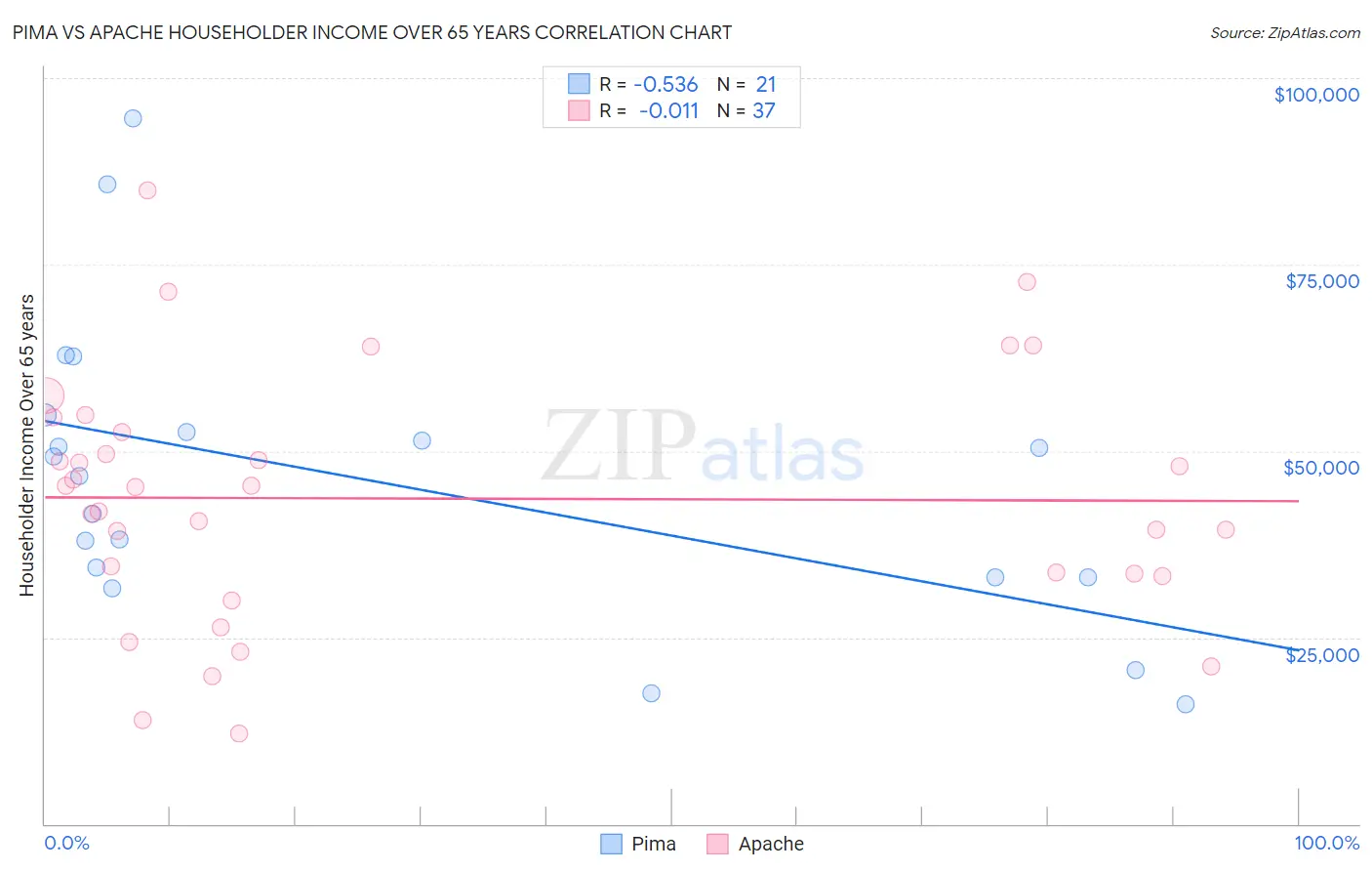 Pima vs Apache Householder Income Over 65 years