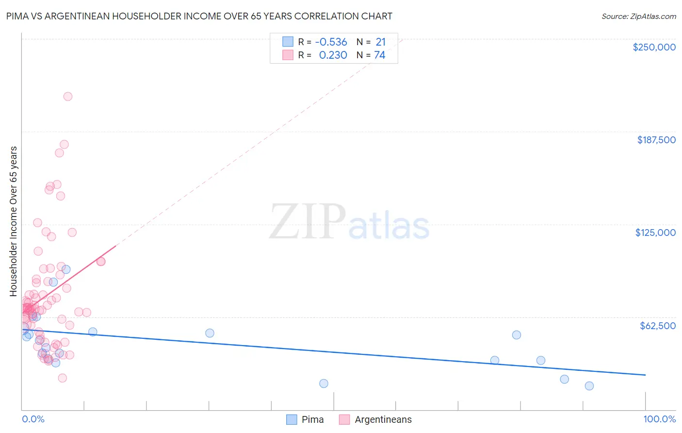 Pima vs Argentinean Householder Income Over 65 years