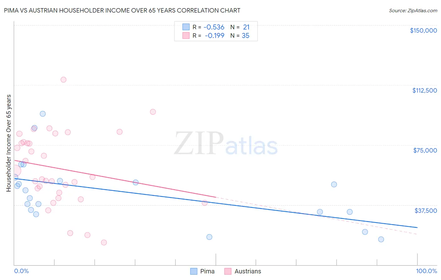 Pima vs Austrian Householder Income Over 65 years