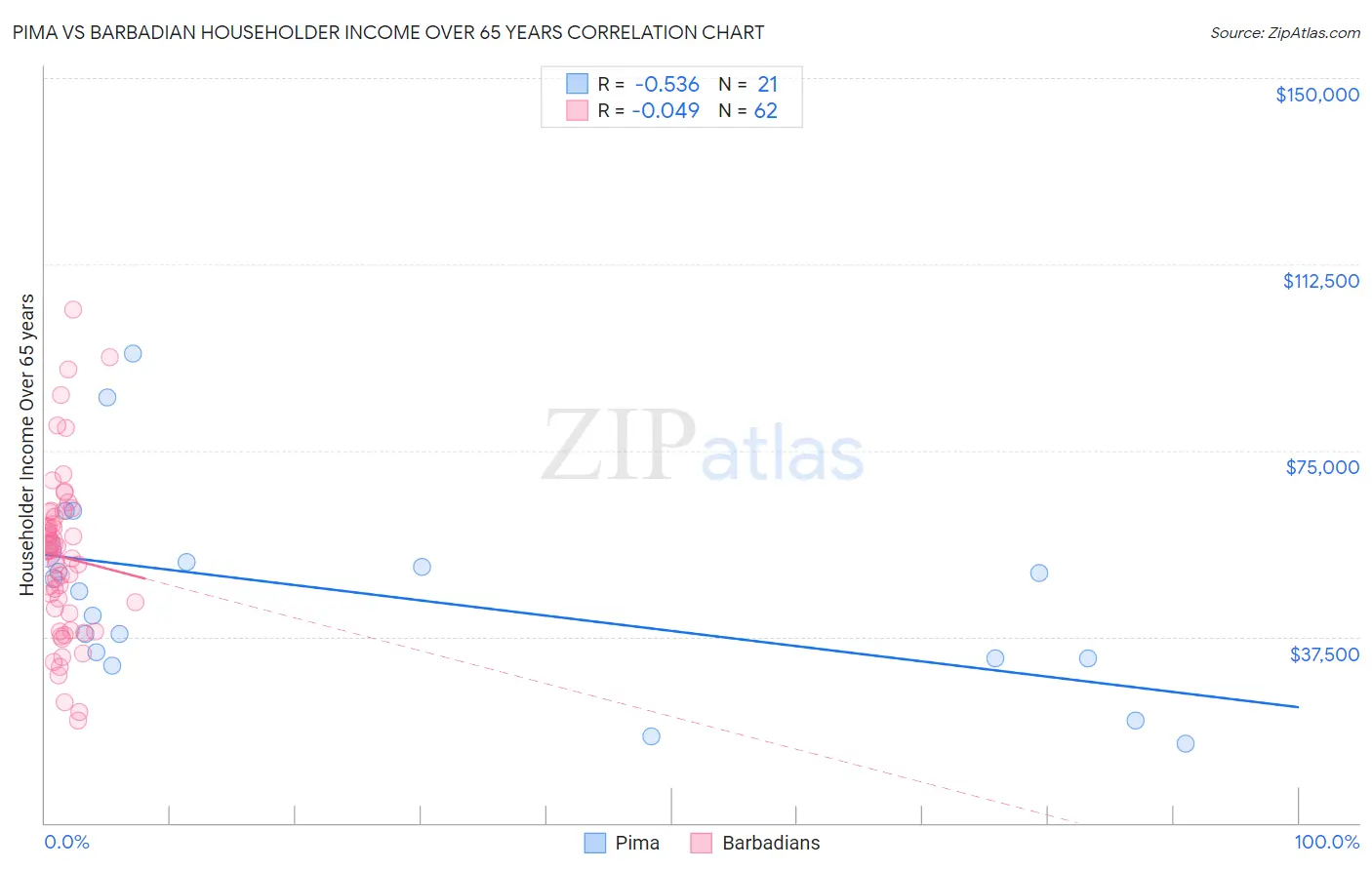 Pima vs Barbadian Householder Income Over 65 years