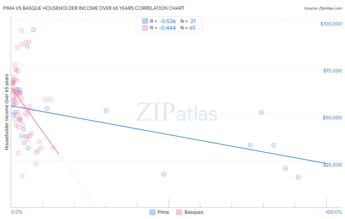 Pima vs Basque Householder Income Over 65 years