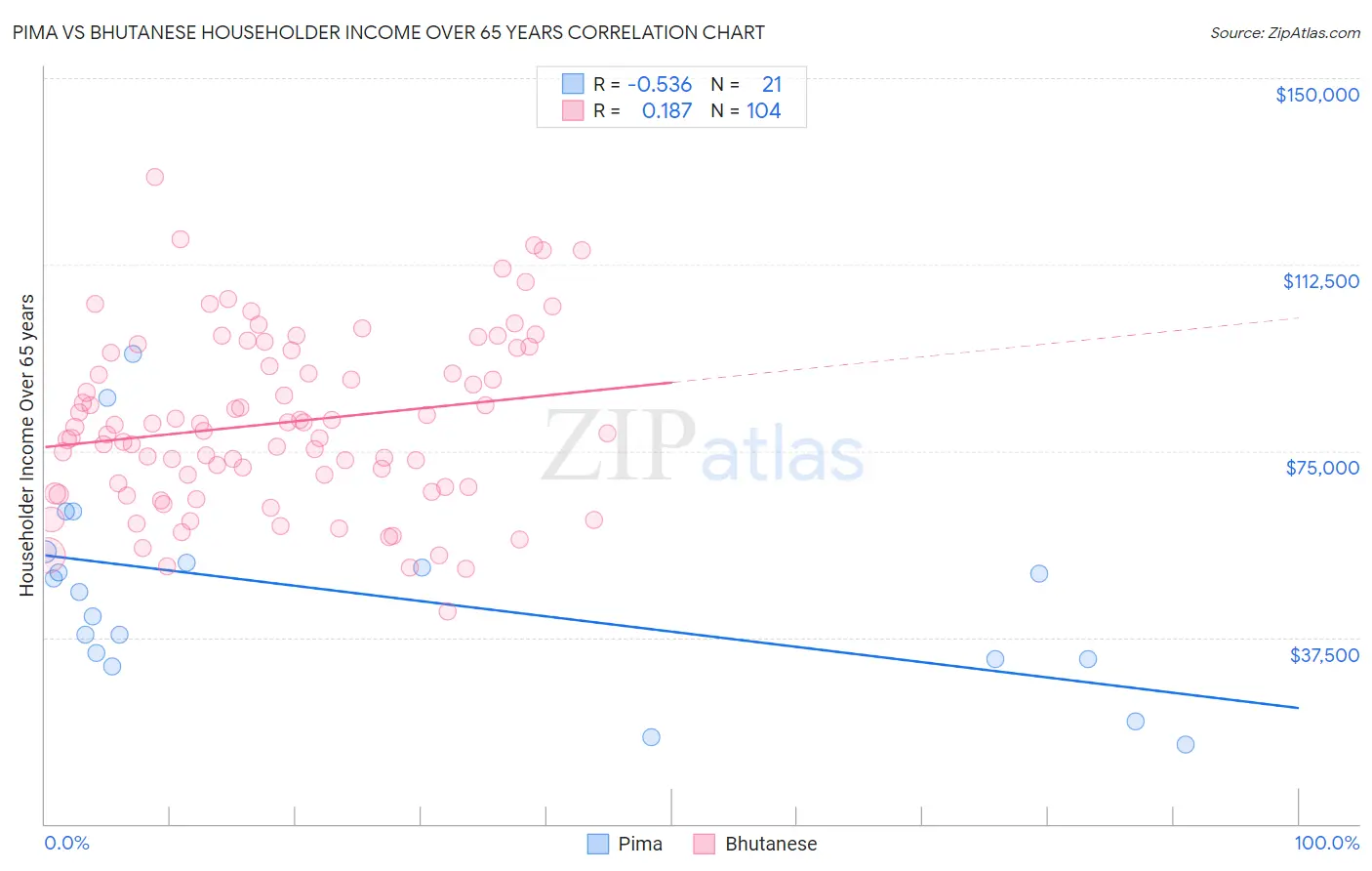 Pima vs Bhutanese Householder Income Over 65 years