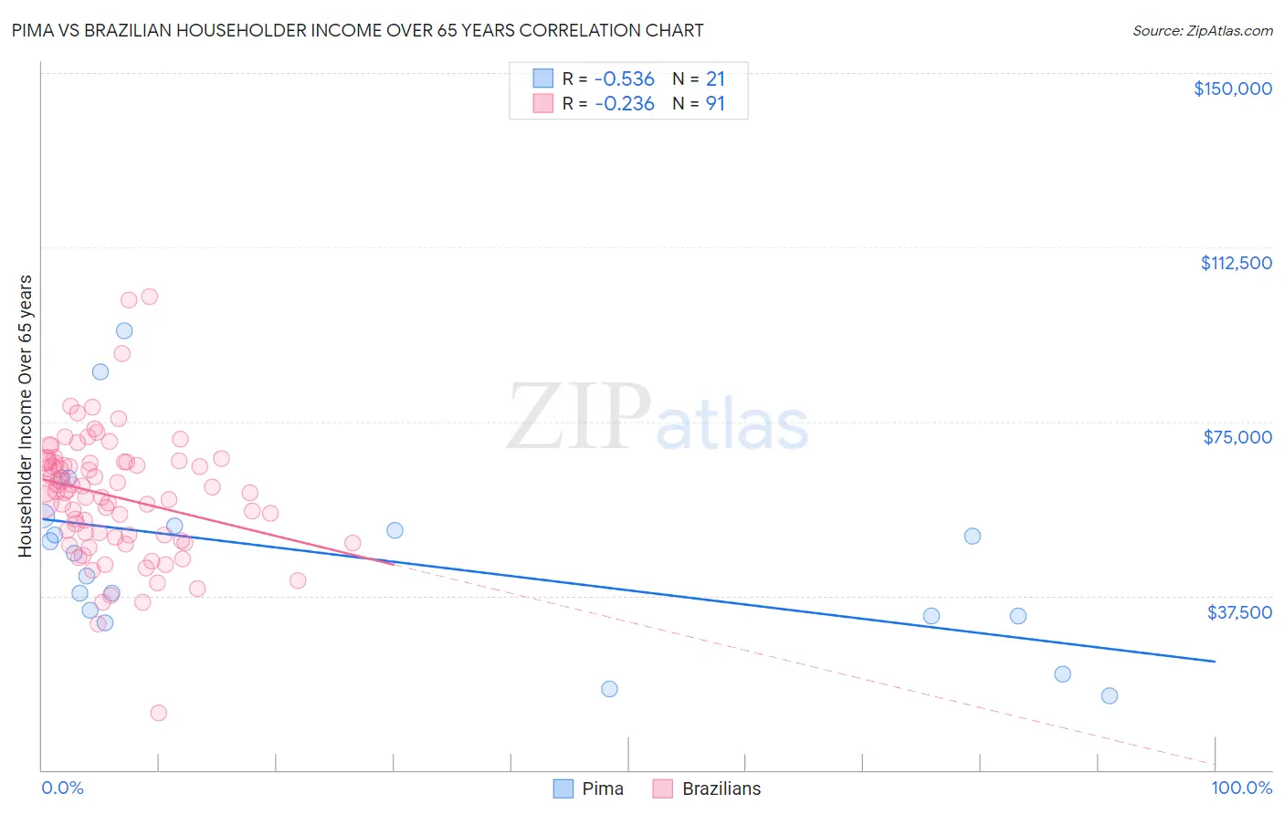 Pima vs Brazilian Householder Income Over 65 years
