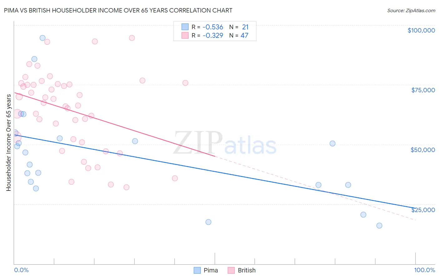 Pima vs British Householder Income Over 65 years