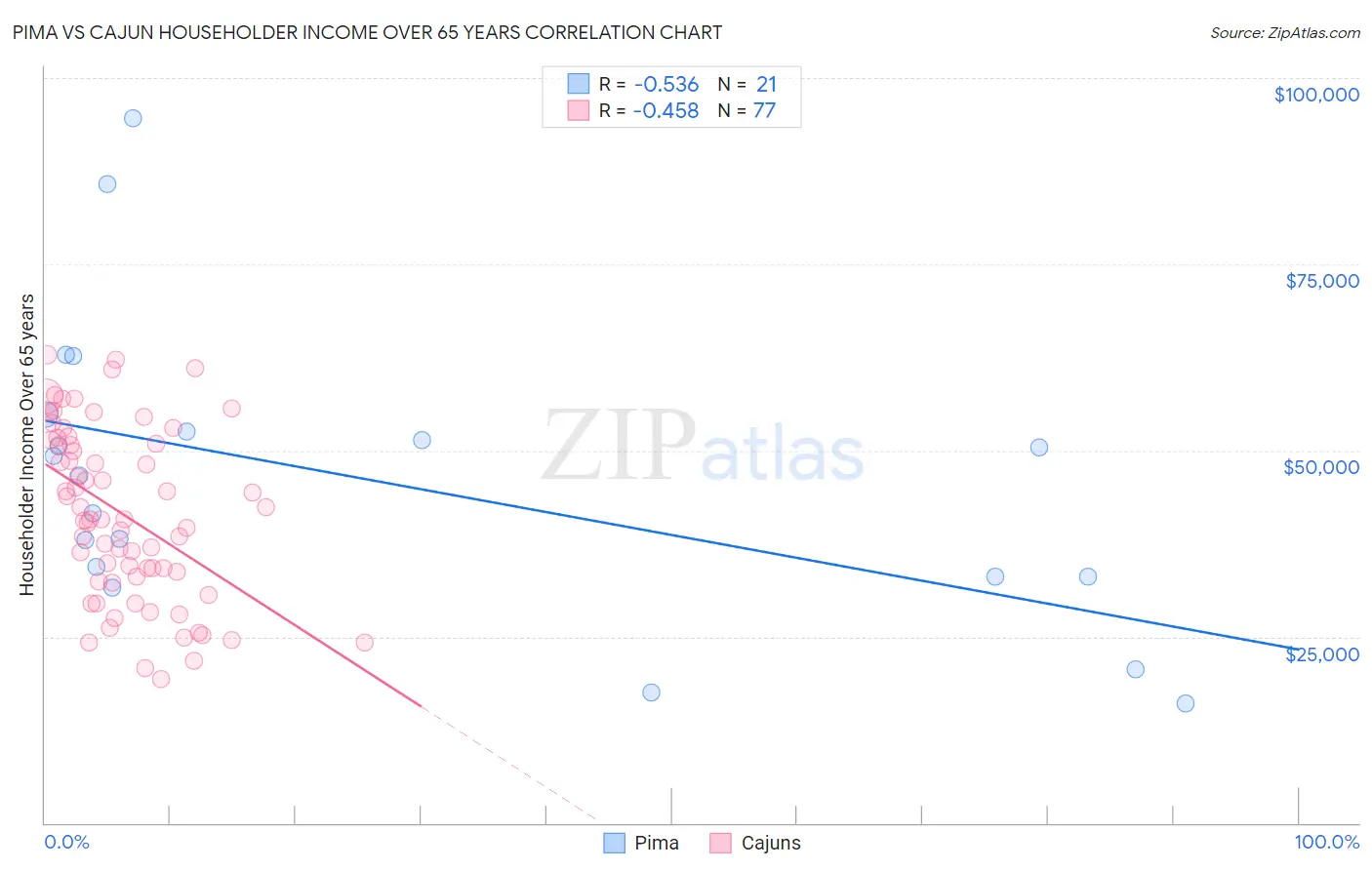 Pima vs Cajun Householder Income Over 65 years