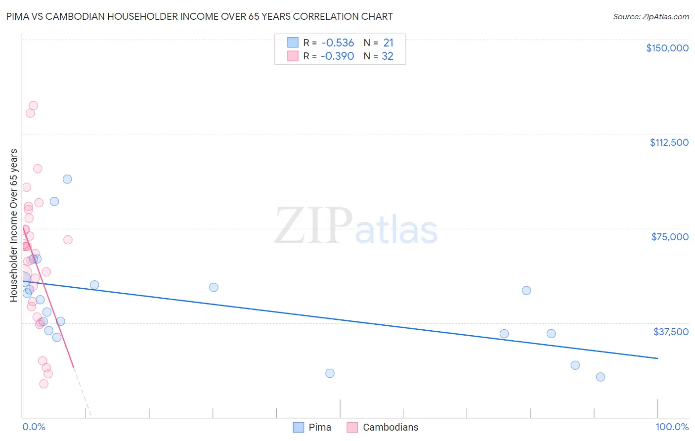 Pima vs Cambodian Householder Income Over 65 years