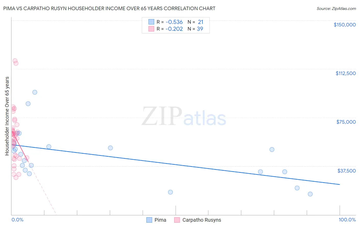 Pima vs Carpatho Rusyn Householder Income Over 65 years