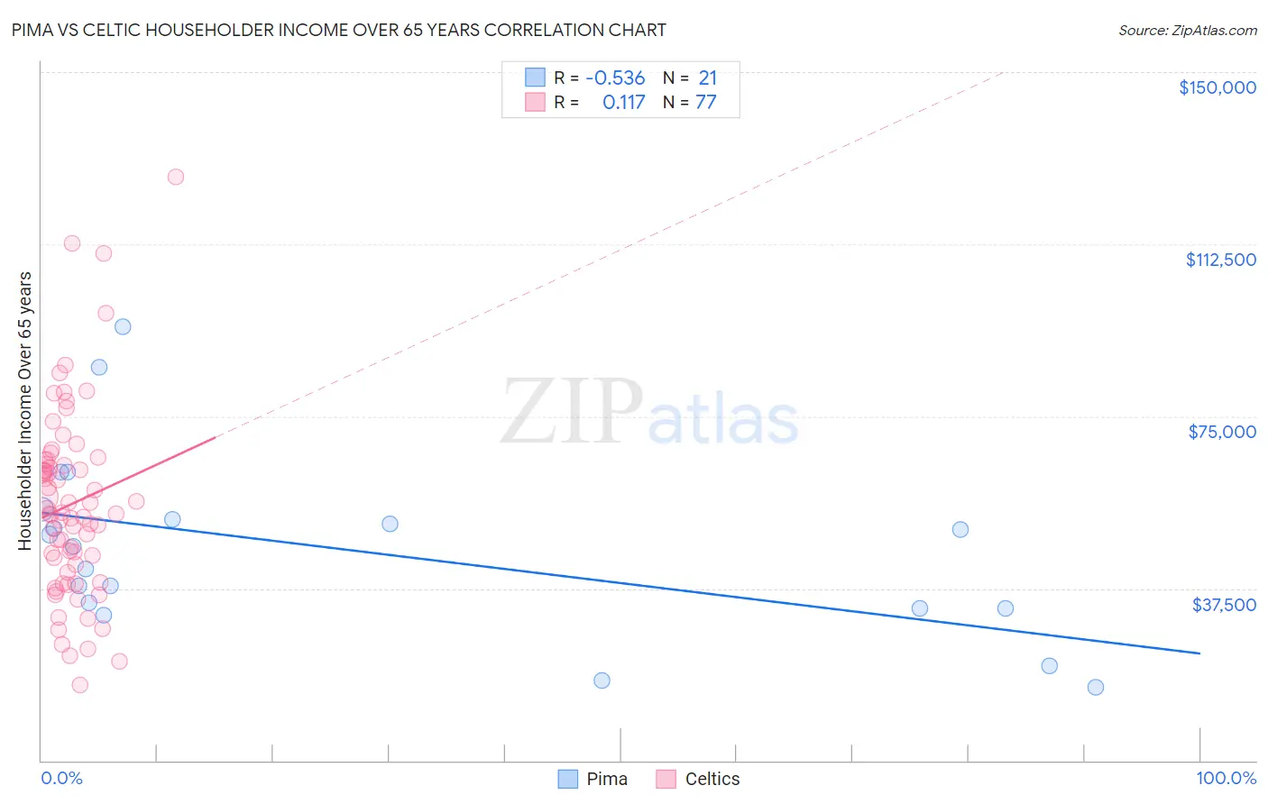 Pima vs Celtic Householder Income Over 65 years