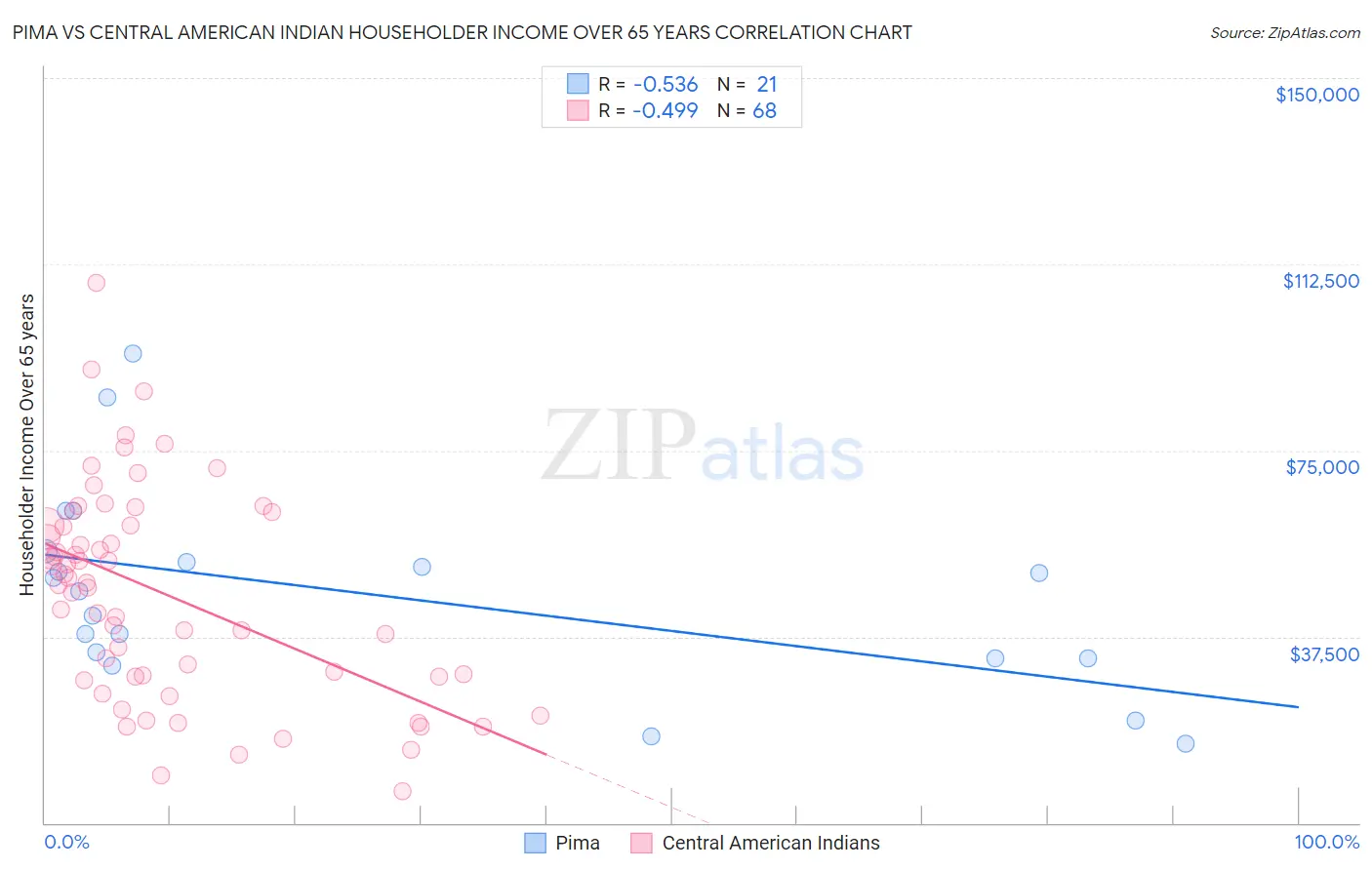 Pima vs Central American Indian Householder Income Over 65 years