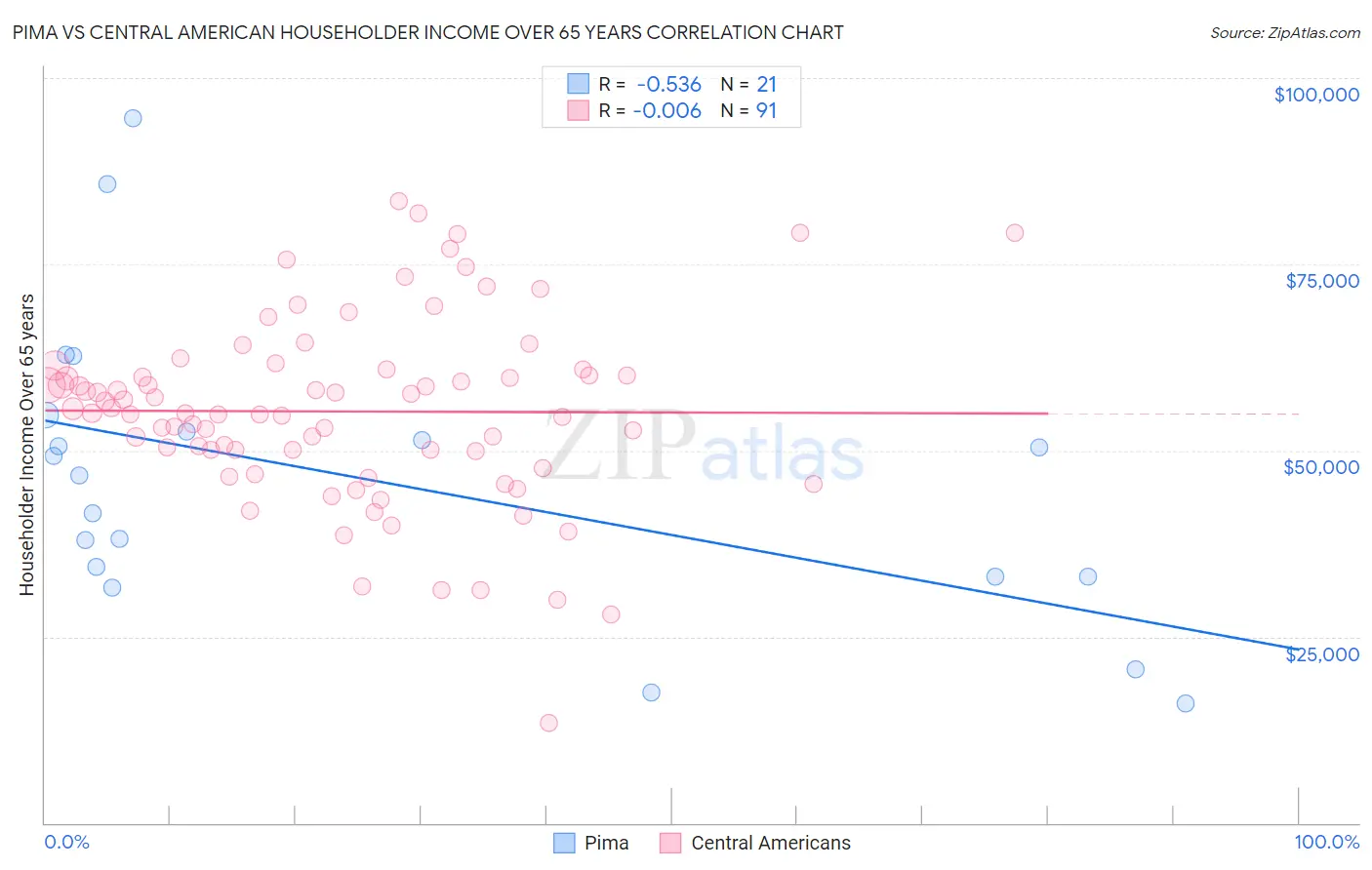 Pima vs Central American Householder Income Over 65 years