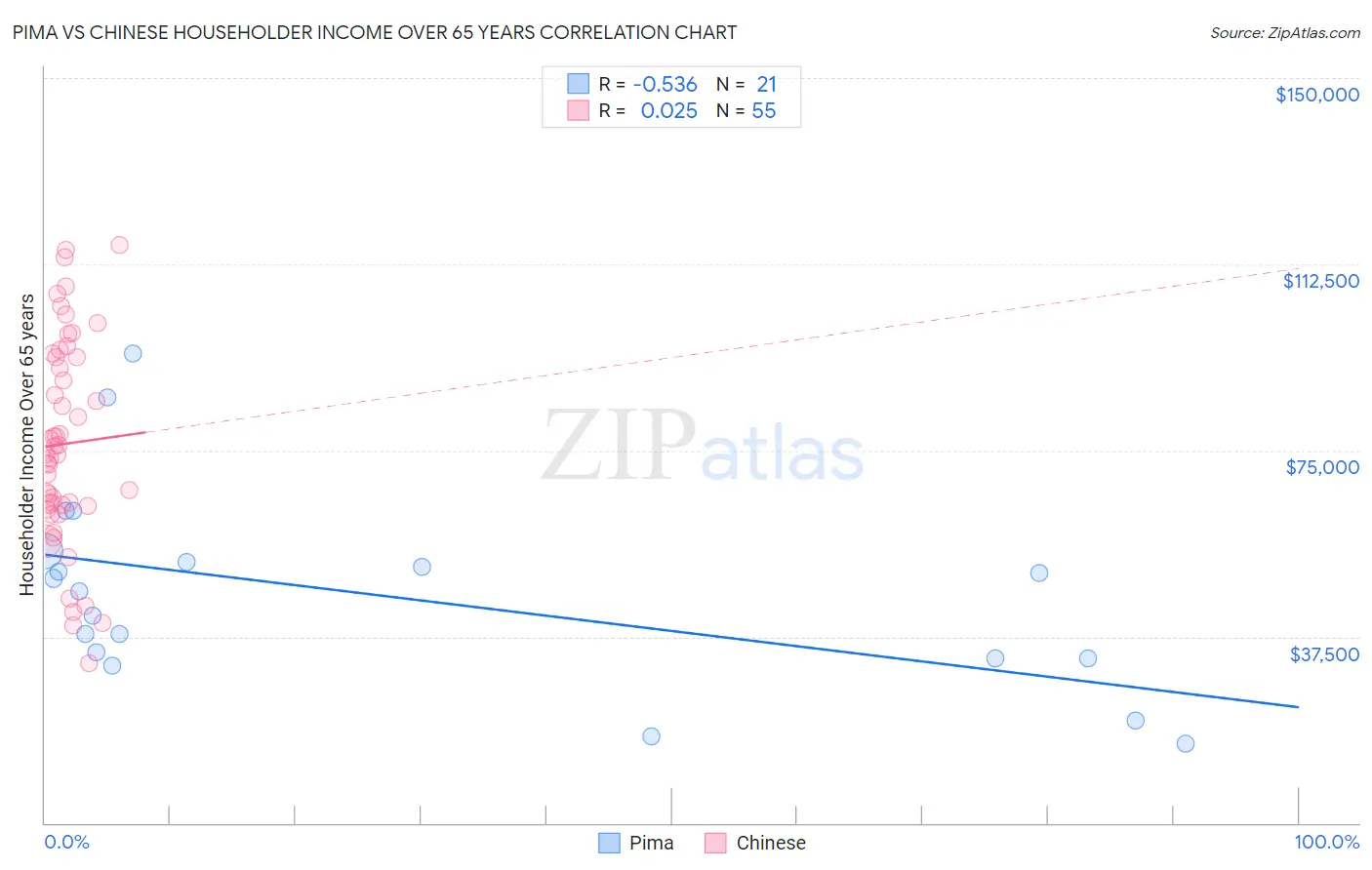 Pima vs Chinese Householder Income Over 65 years