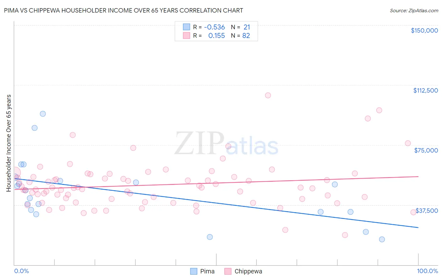 Pima vs Chippewa Householder Income Over 65 years