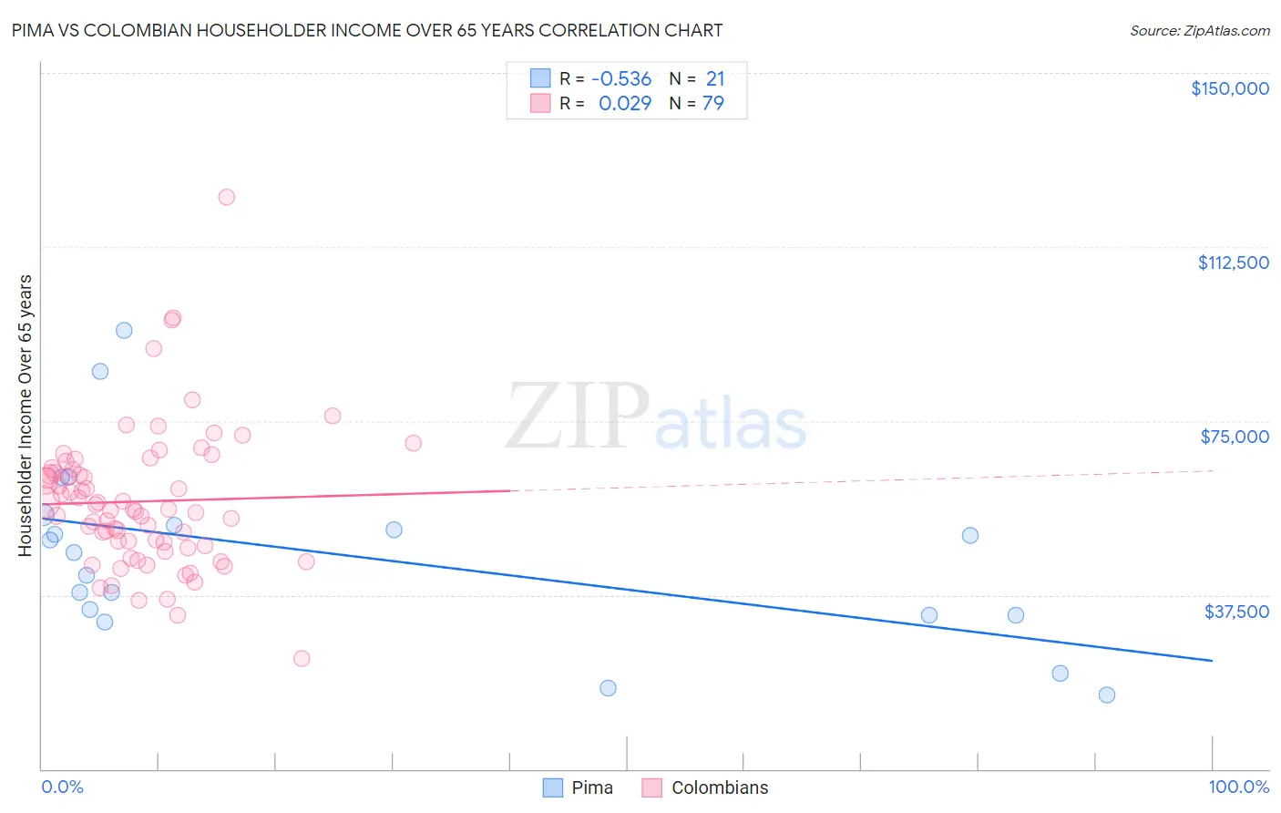 Pima vs Colombian Householder Income Over 65 years