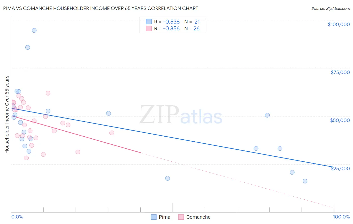 Pima vs Comanche Householder Income Over 65 years