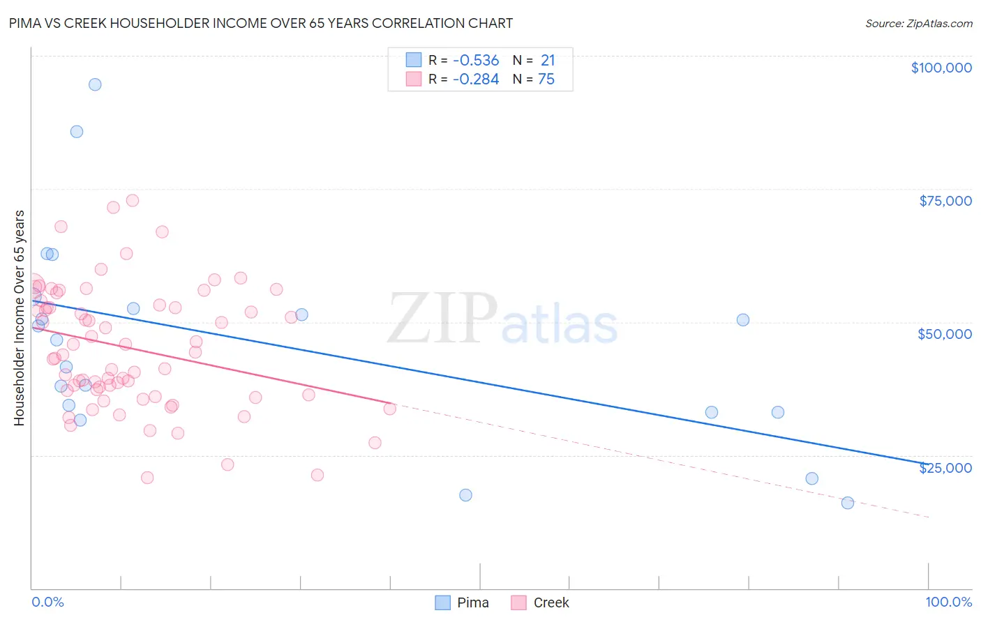 Pima vs Creek Householder Income Over 65 years