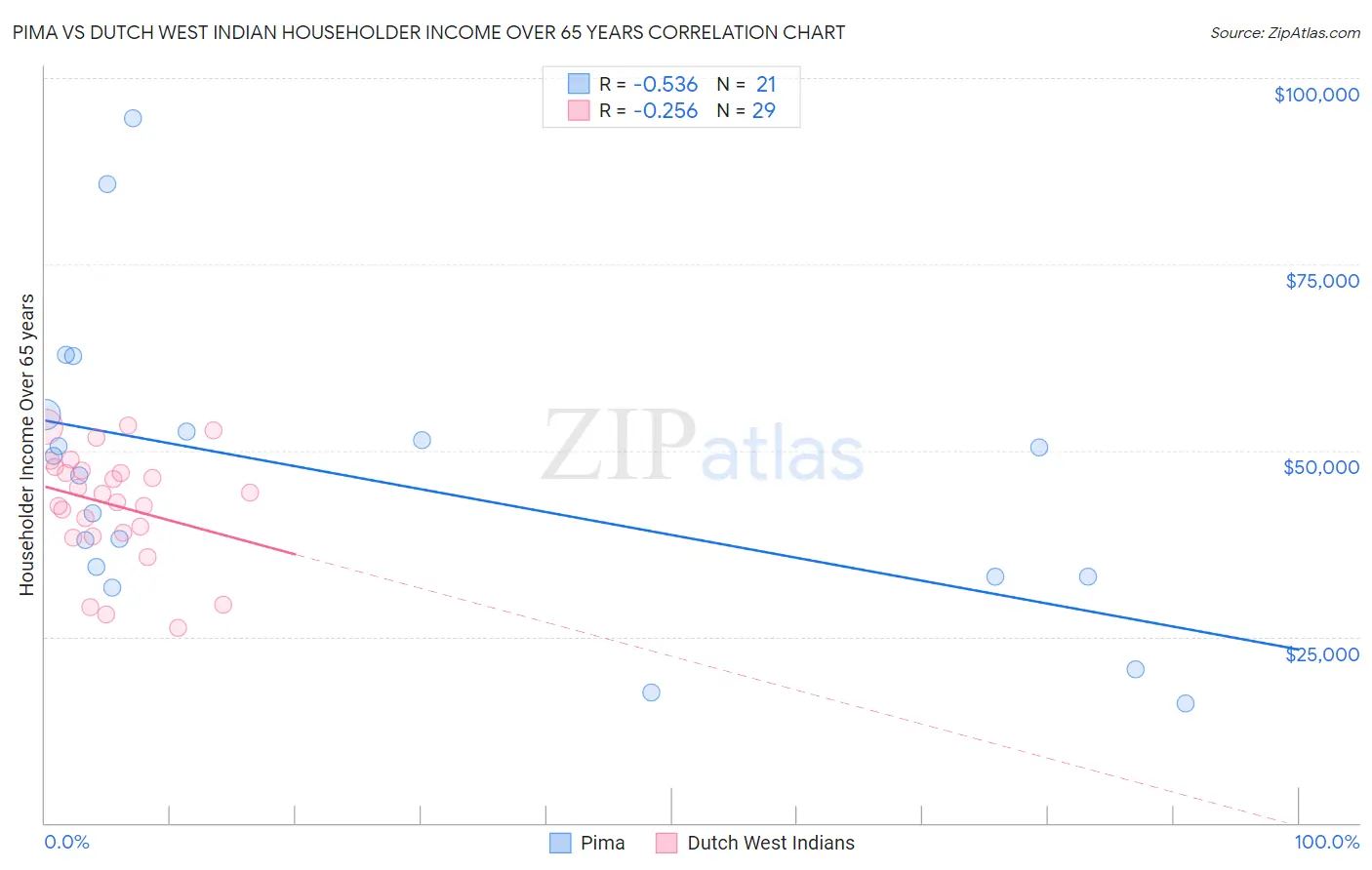 Pima vs Dutch West Indian Householder Income Over 65 years