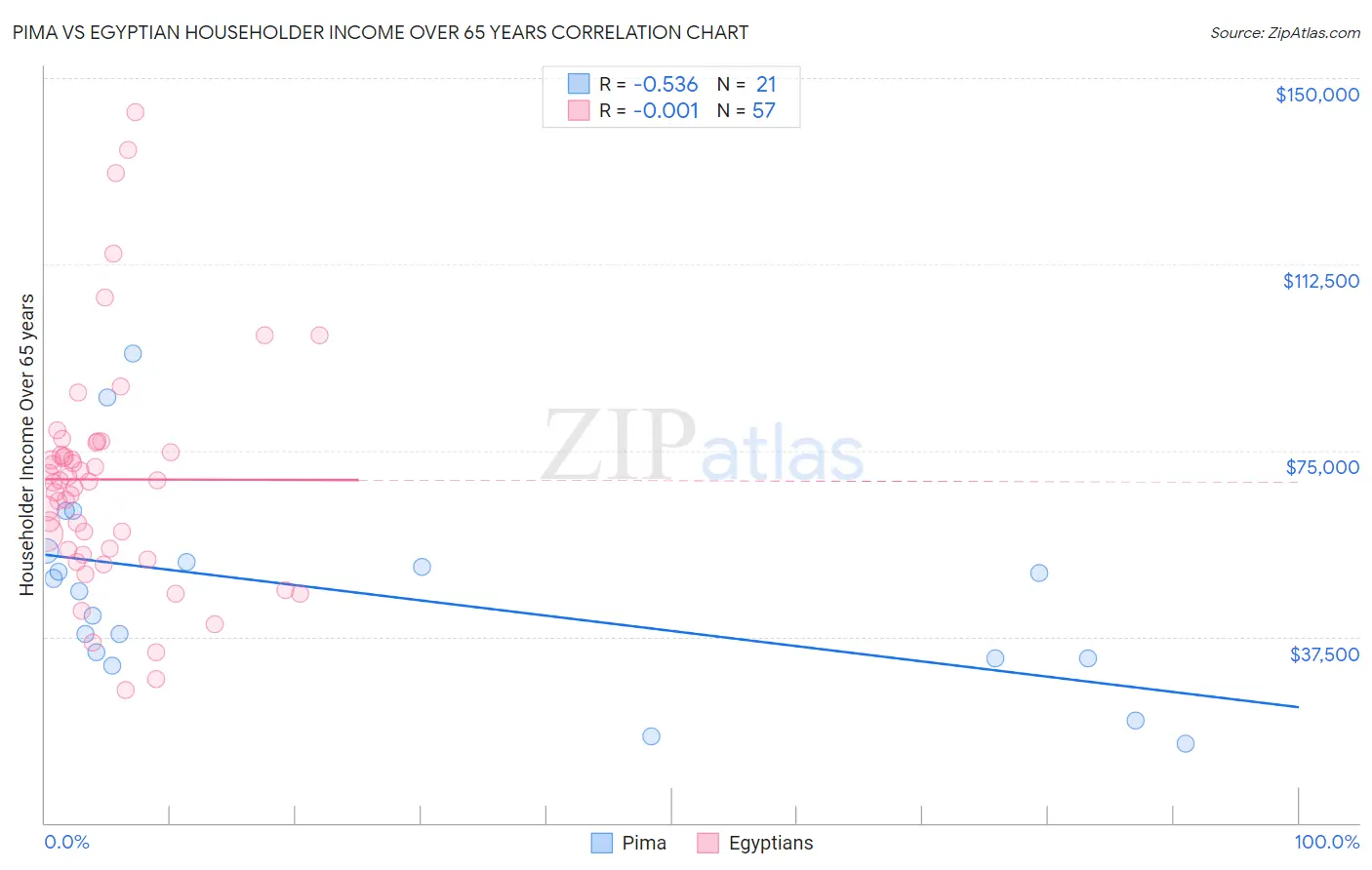 Pima vs Egyptian Householder Income Over 65 years