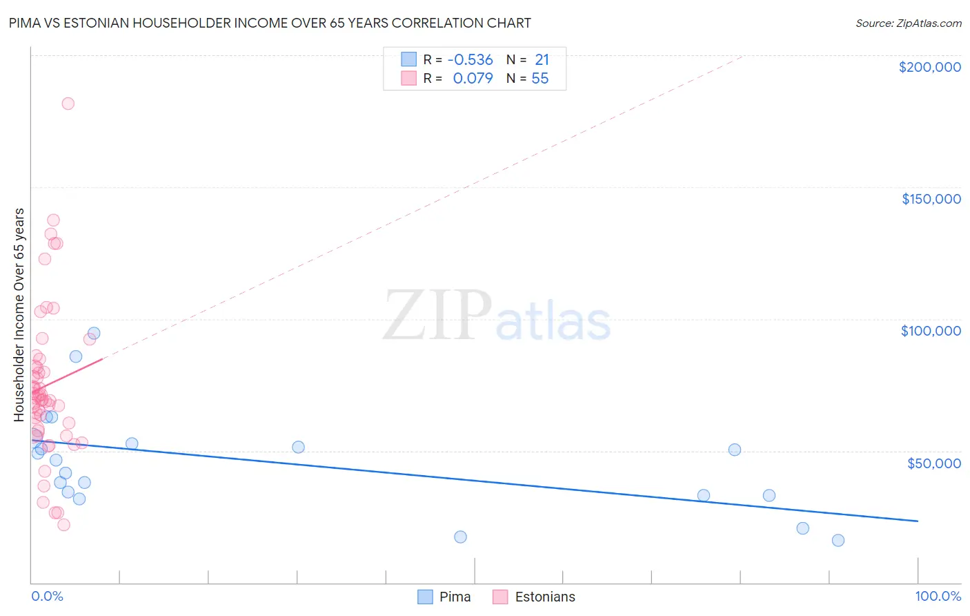 Pima vs Estonian Householder Income Over 65 years