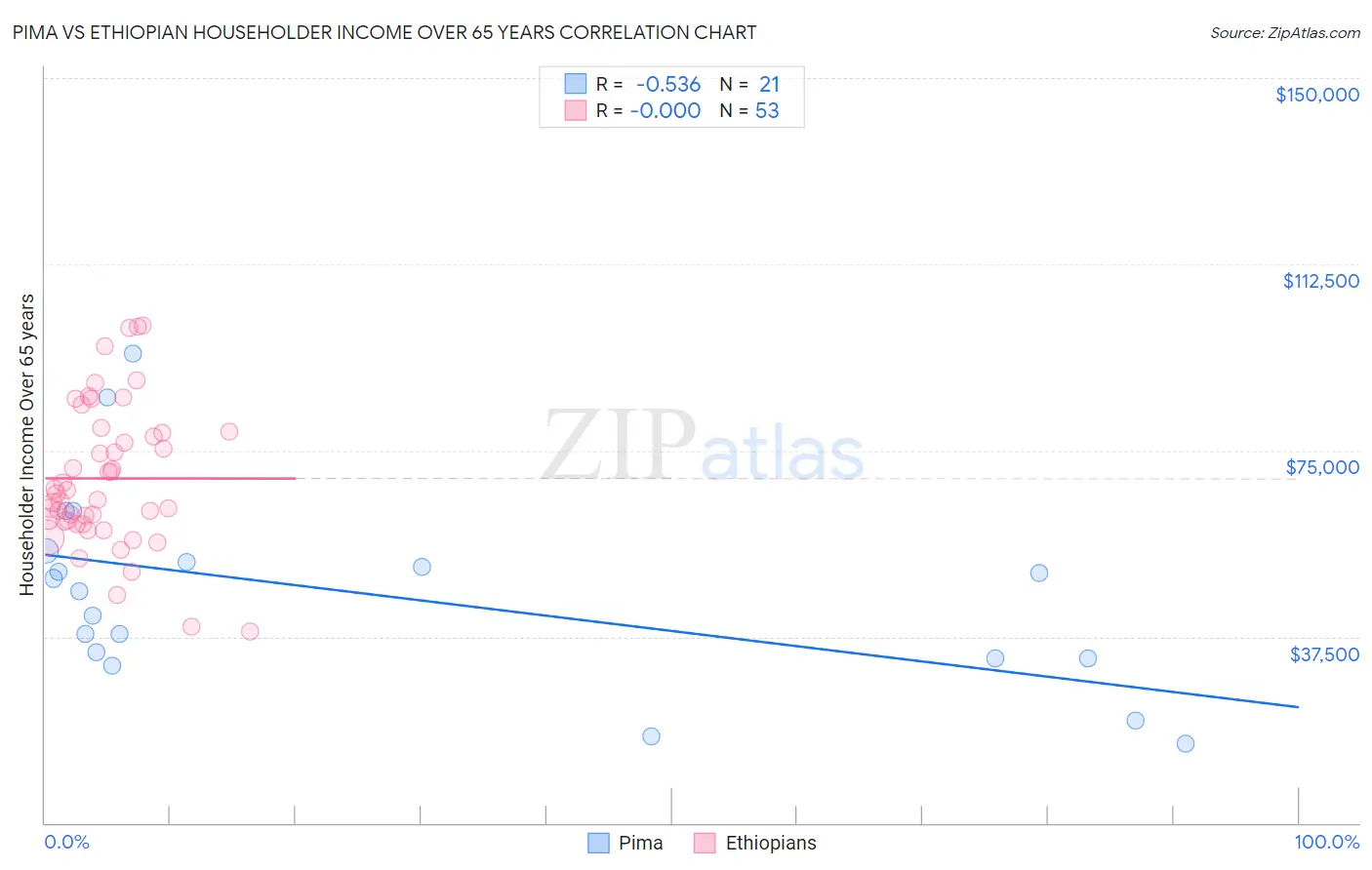 Pima vs Ethiopian Householder Income Over 65 years