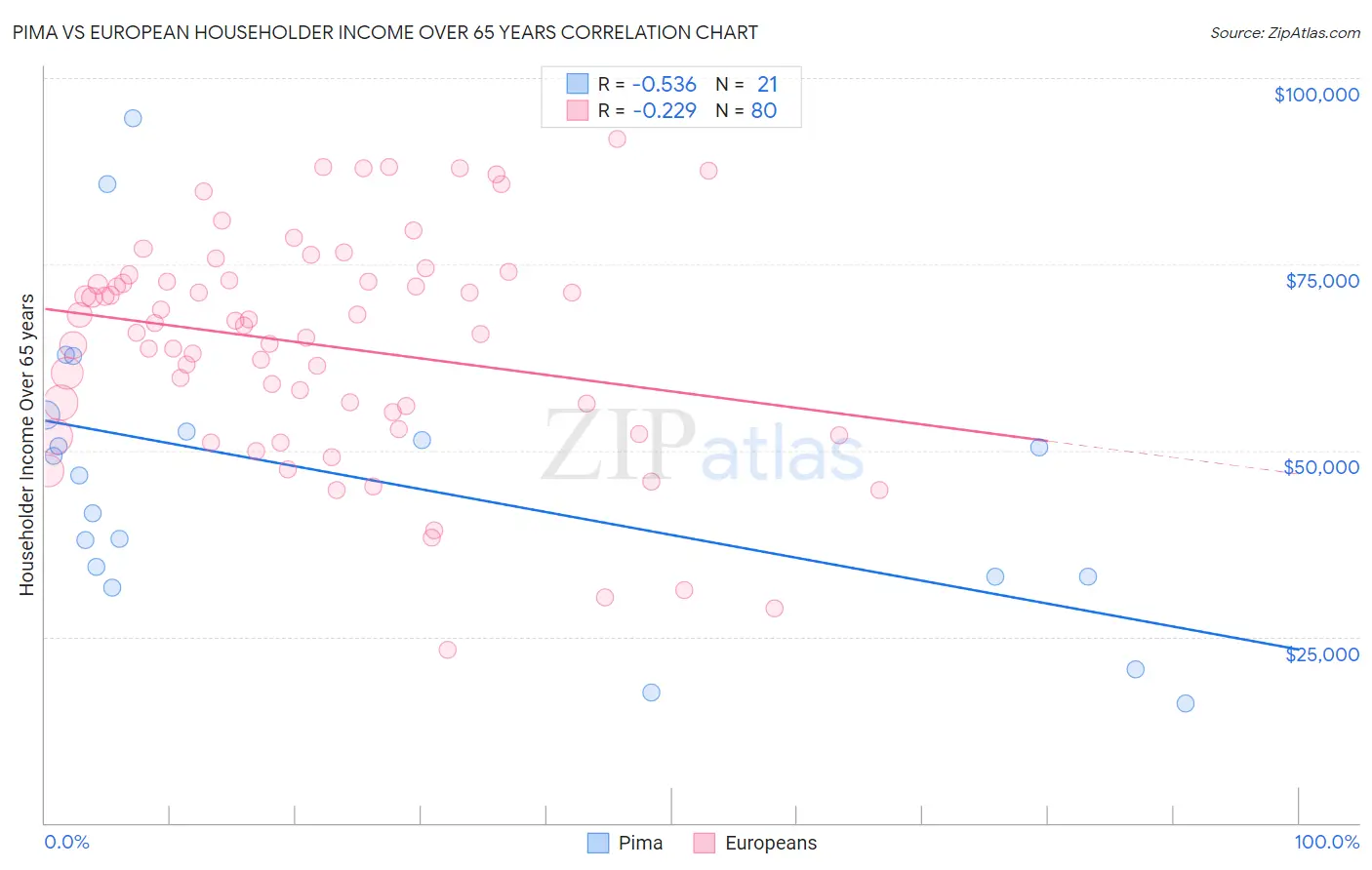 Pima vs European Householder Income Over 65 years