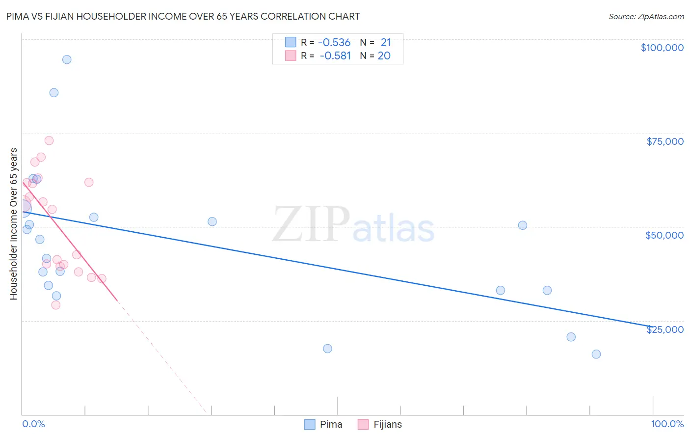 Pima vs Fijian Householder Income Over 65 years