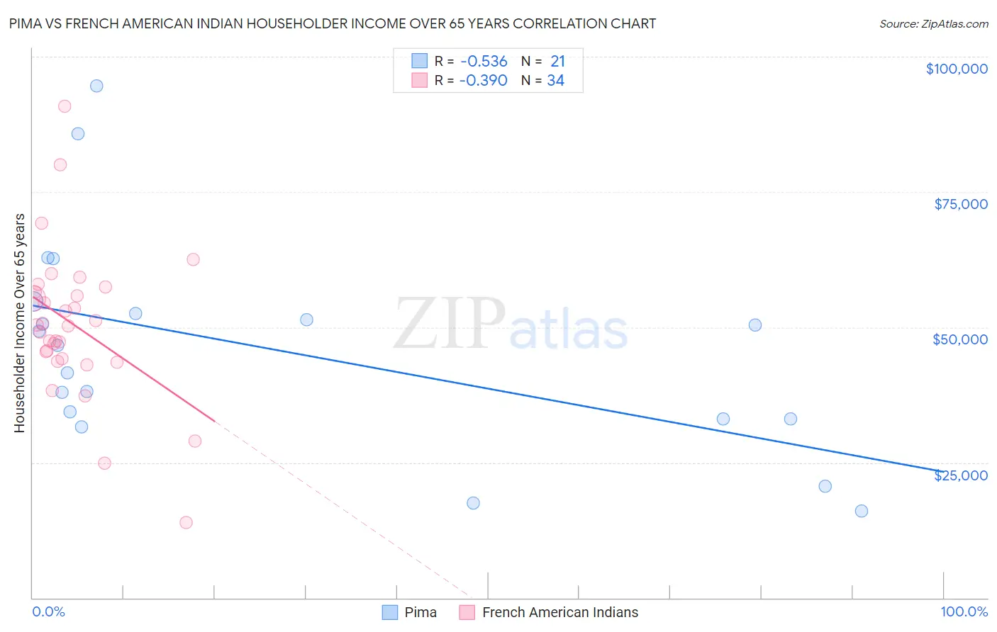 Pima vs French American Indian Householder Income Over 65 years