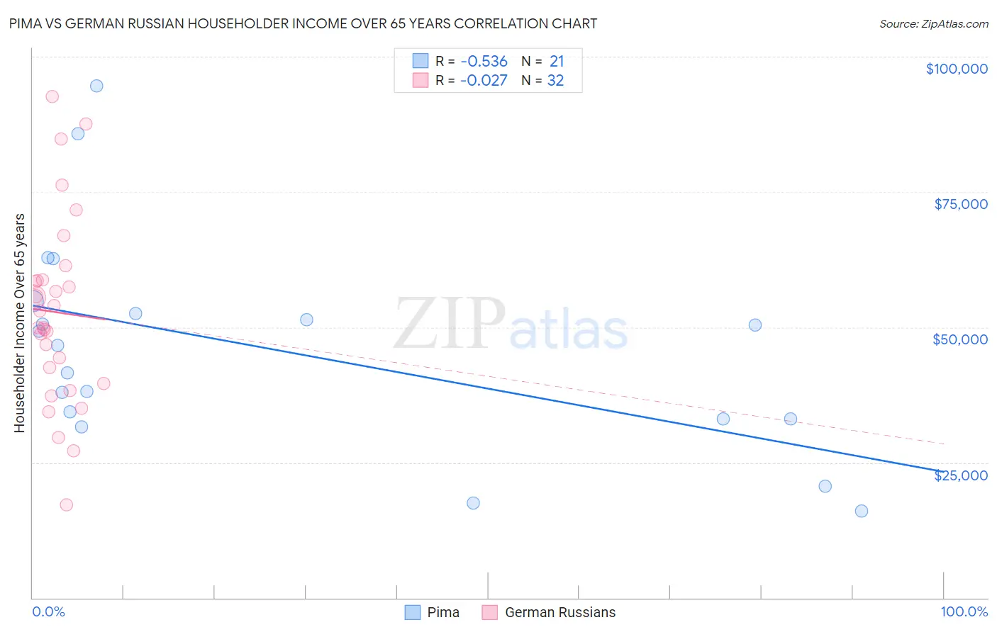 Pima vs German Russian Householder Income Over 65 years