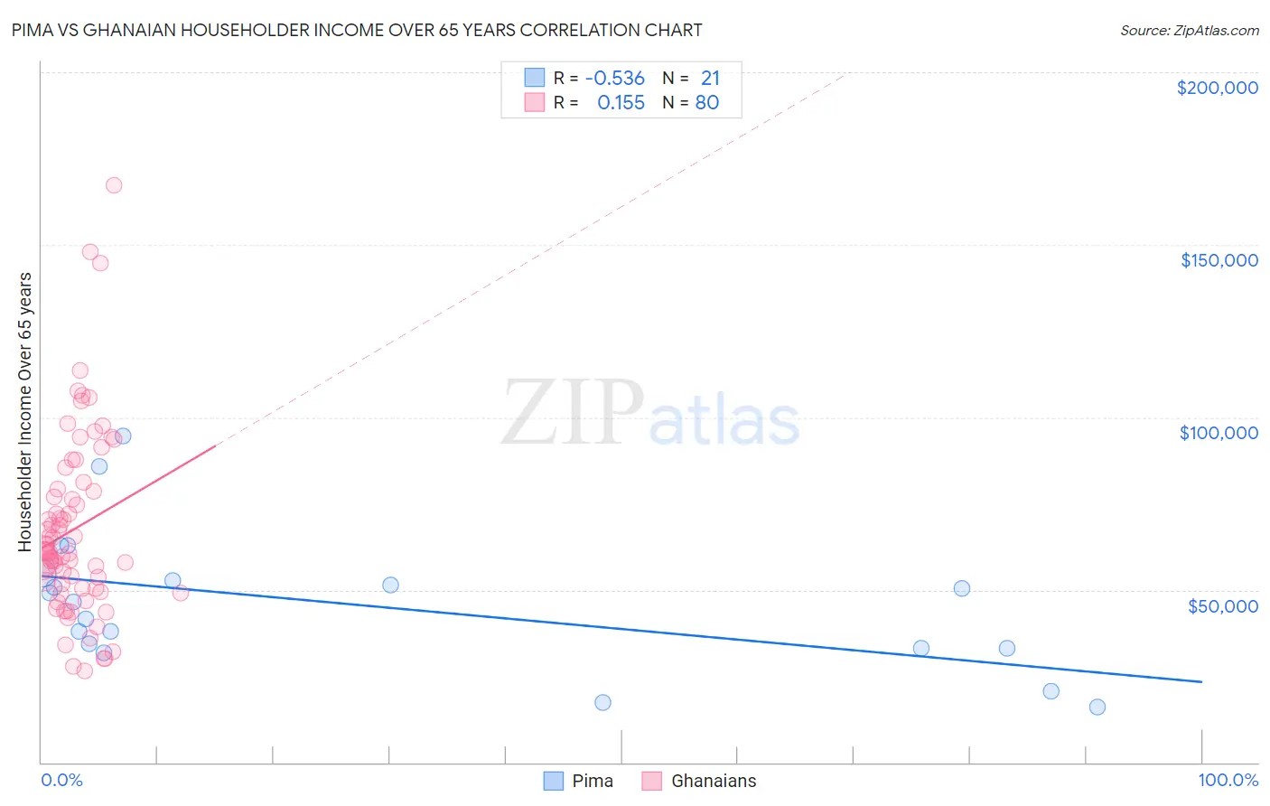 Pima vs Ghanaian Householder Income Over 65 years