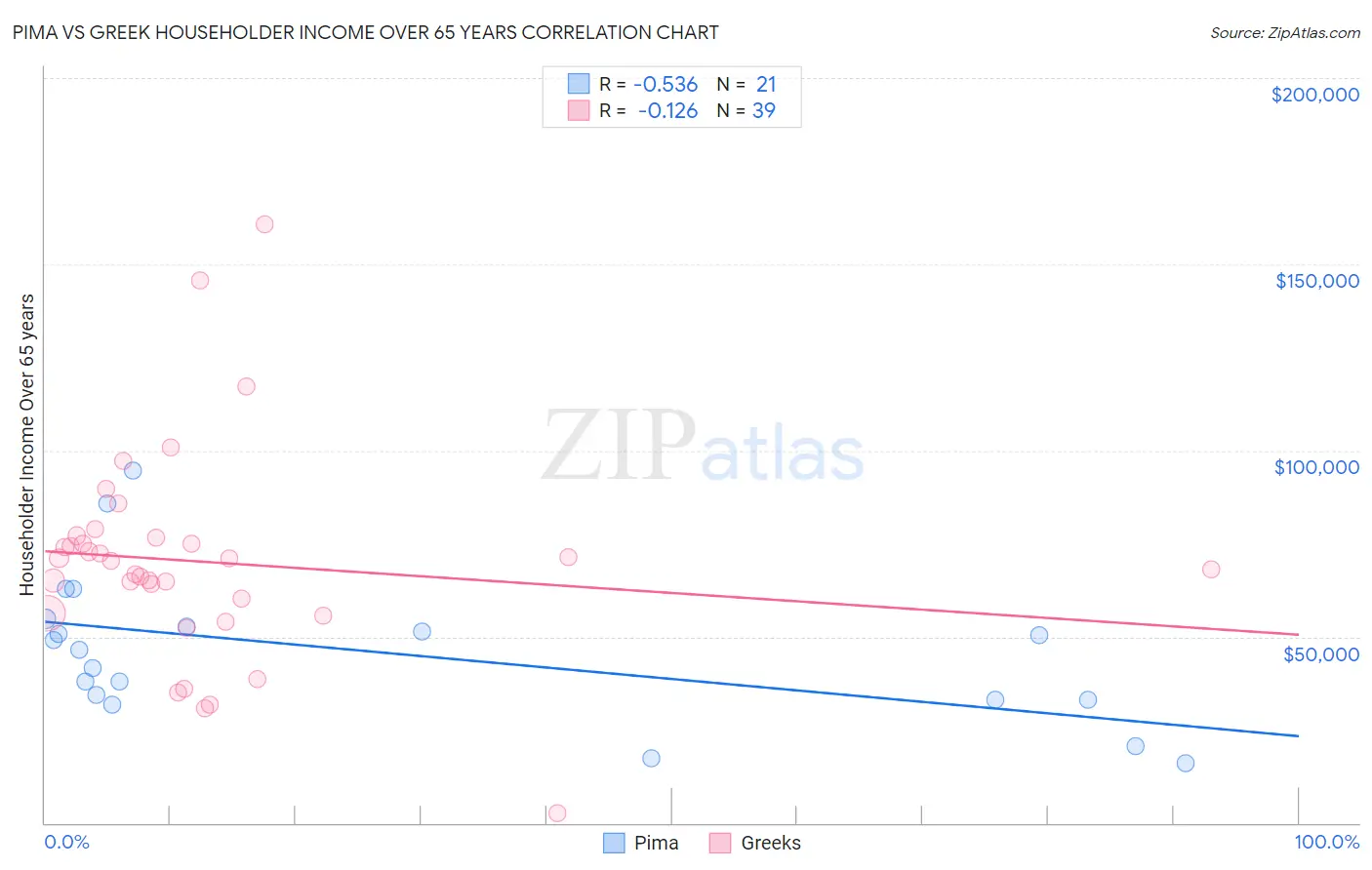 Pima vs Greek Householder Income Over 65 years