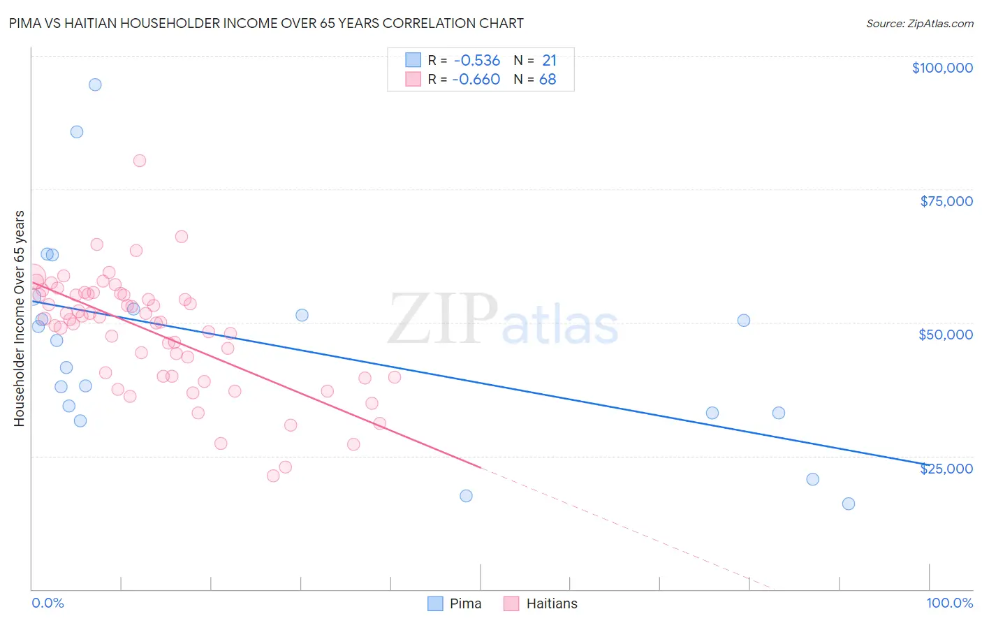 Pima vs Haitian Householder Income Over 65 years