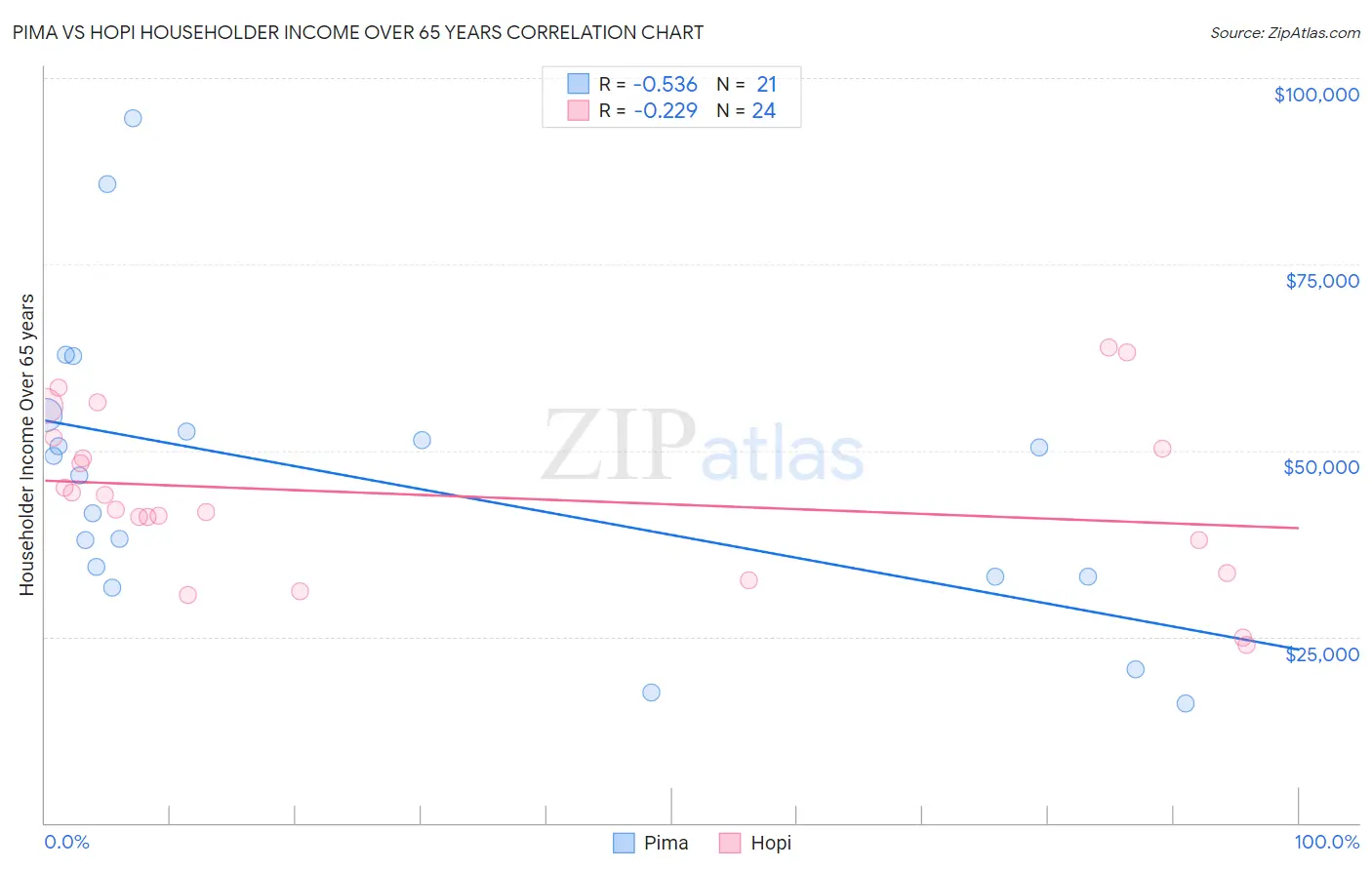 Pima vs Hopi Householder Income Over 65 years
