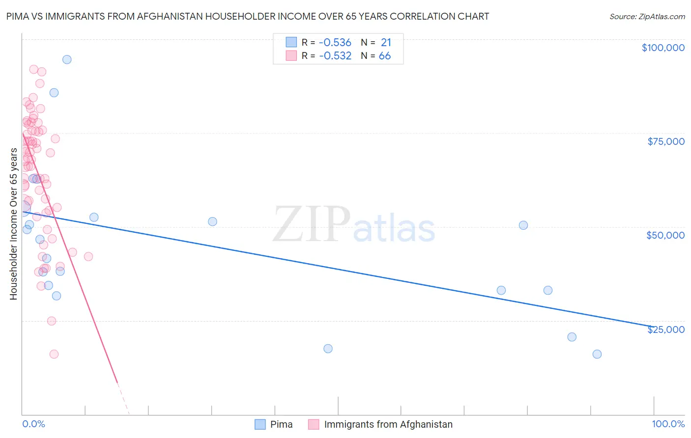 Pima vs Immigrants from Afghanistan Householder Income Over 65 years