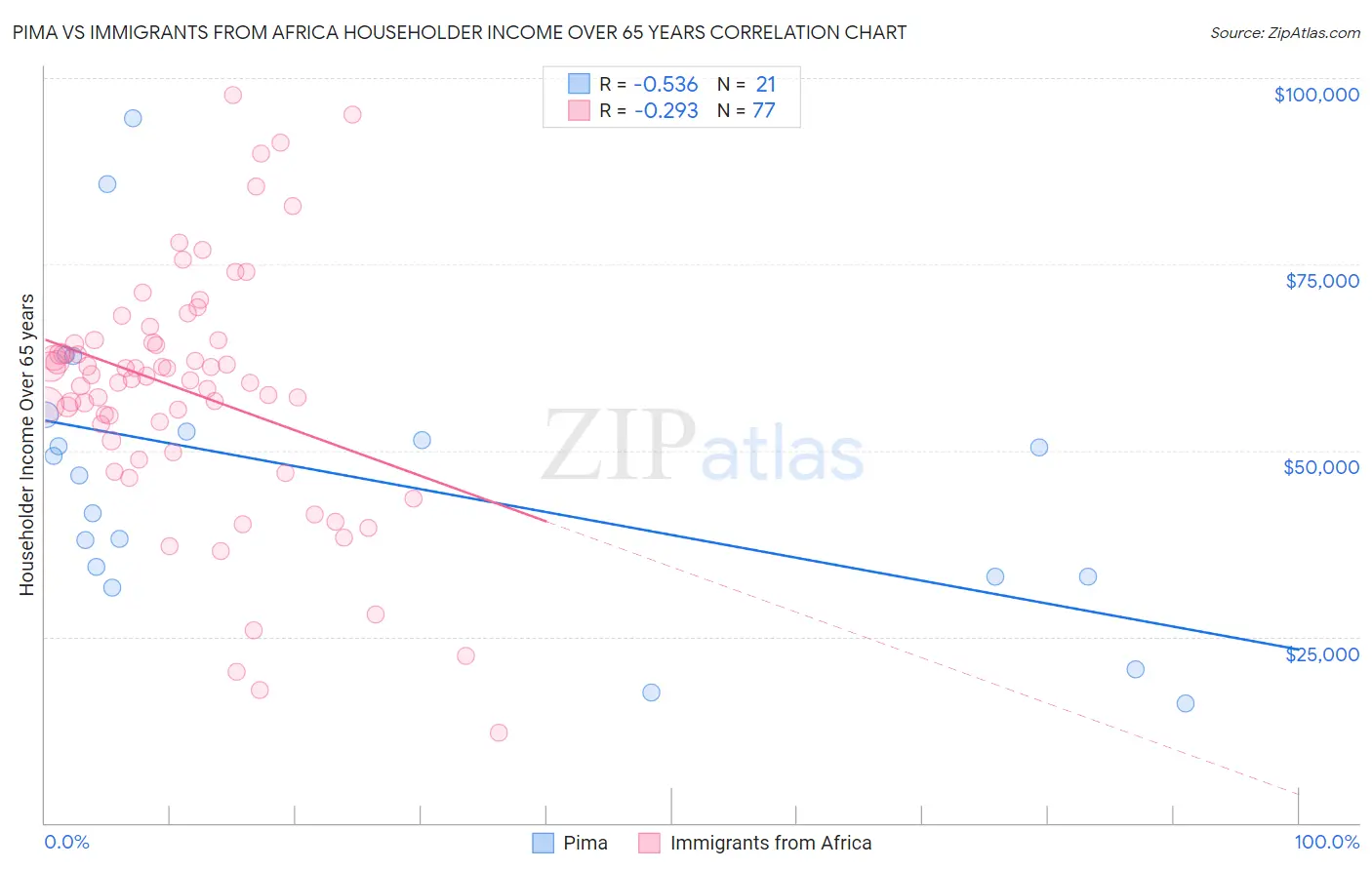 Pima vs Immigrants from Africa Householder Income Over 65 years