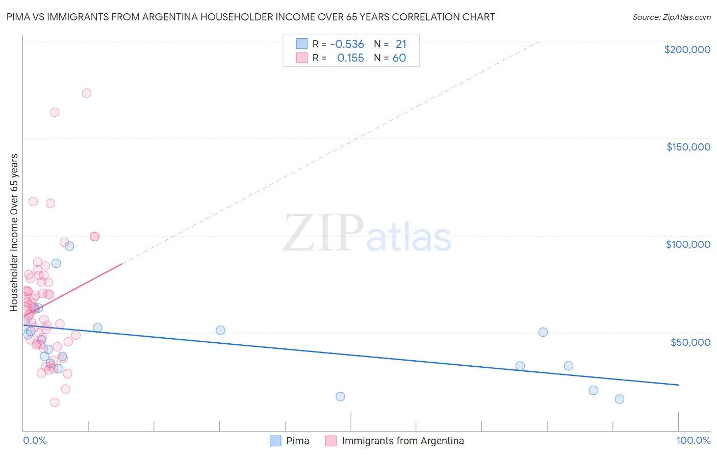 Pima vs Immigrants from Argentina Householder Income Over 65 years