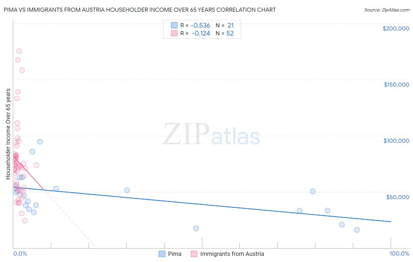 Pima vs Immigrants from Austria Householder Income Over 65 years
