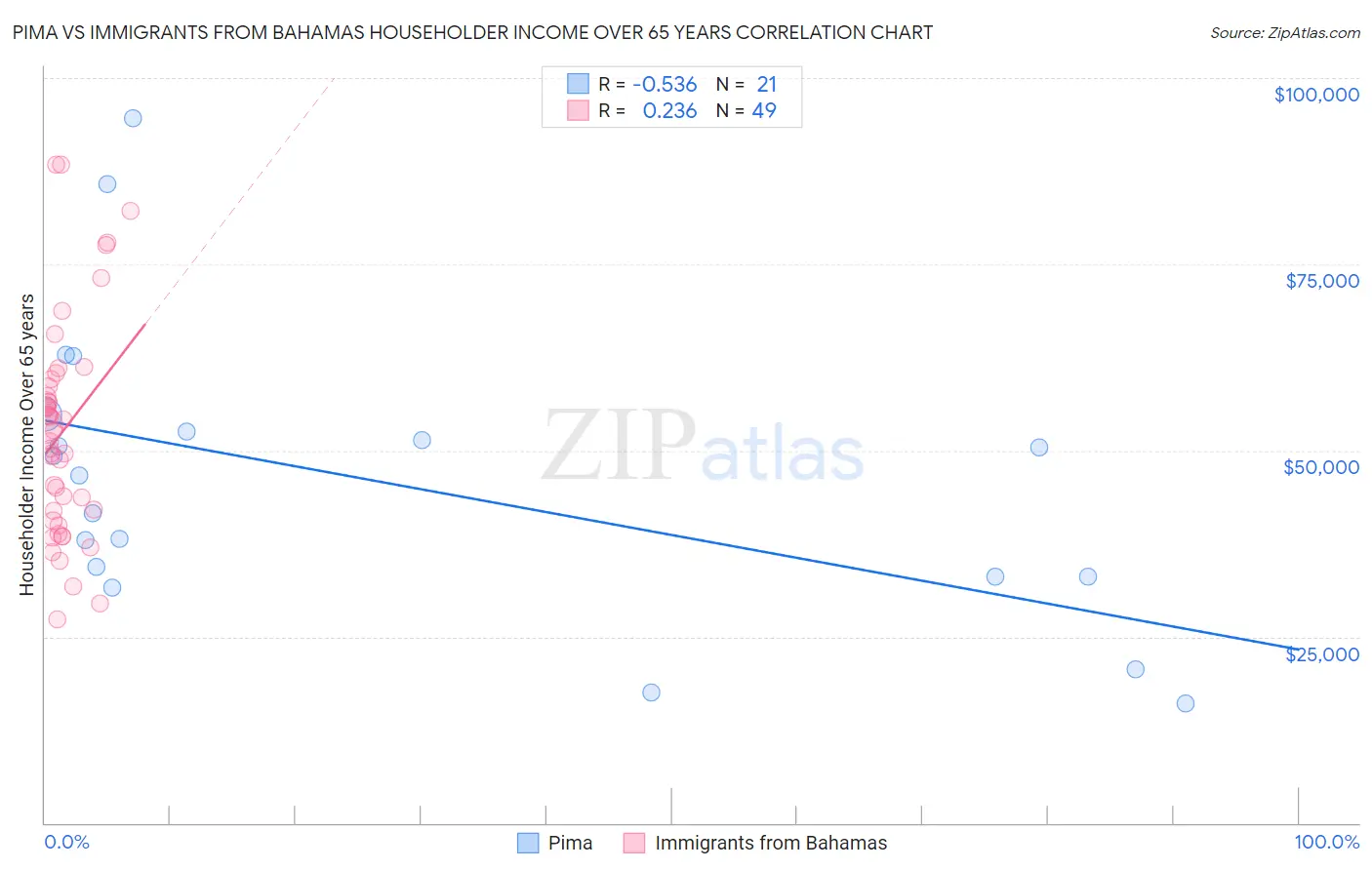 Pima vs Immigrants from Bahamas Householder Income Over 65 years