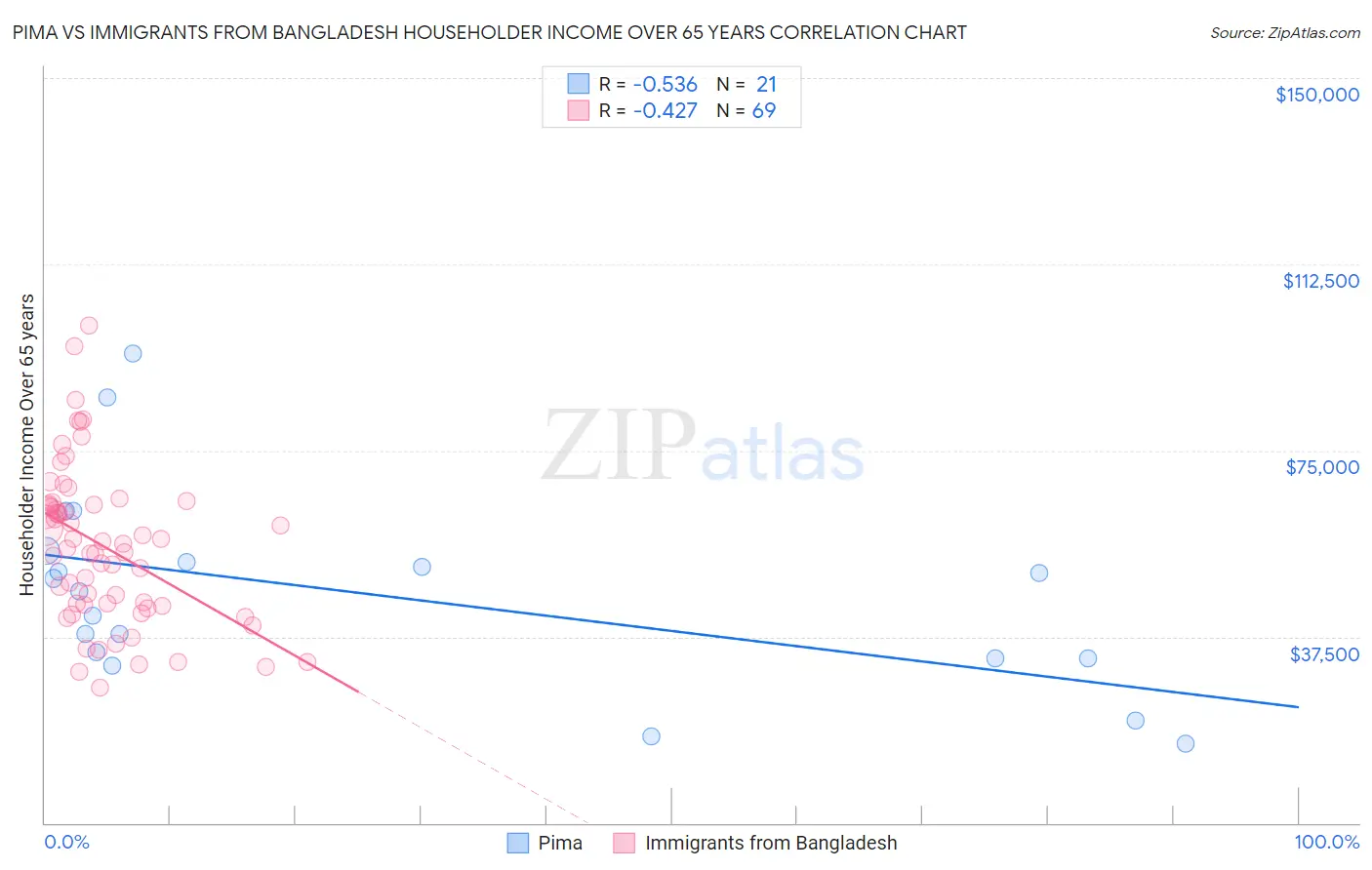 Pima vs Immigrants from Bangladesh Householder Income Over 65 years