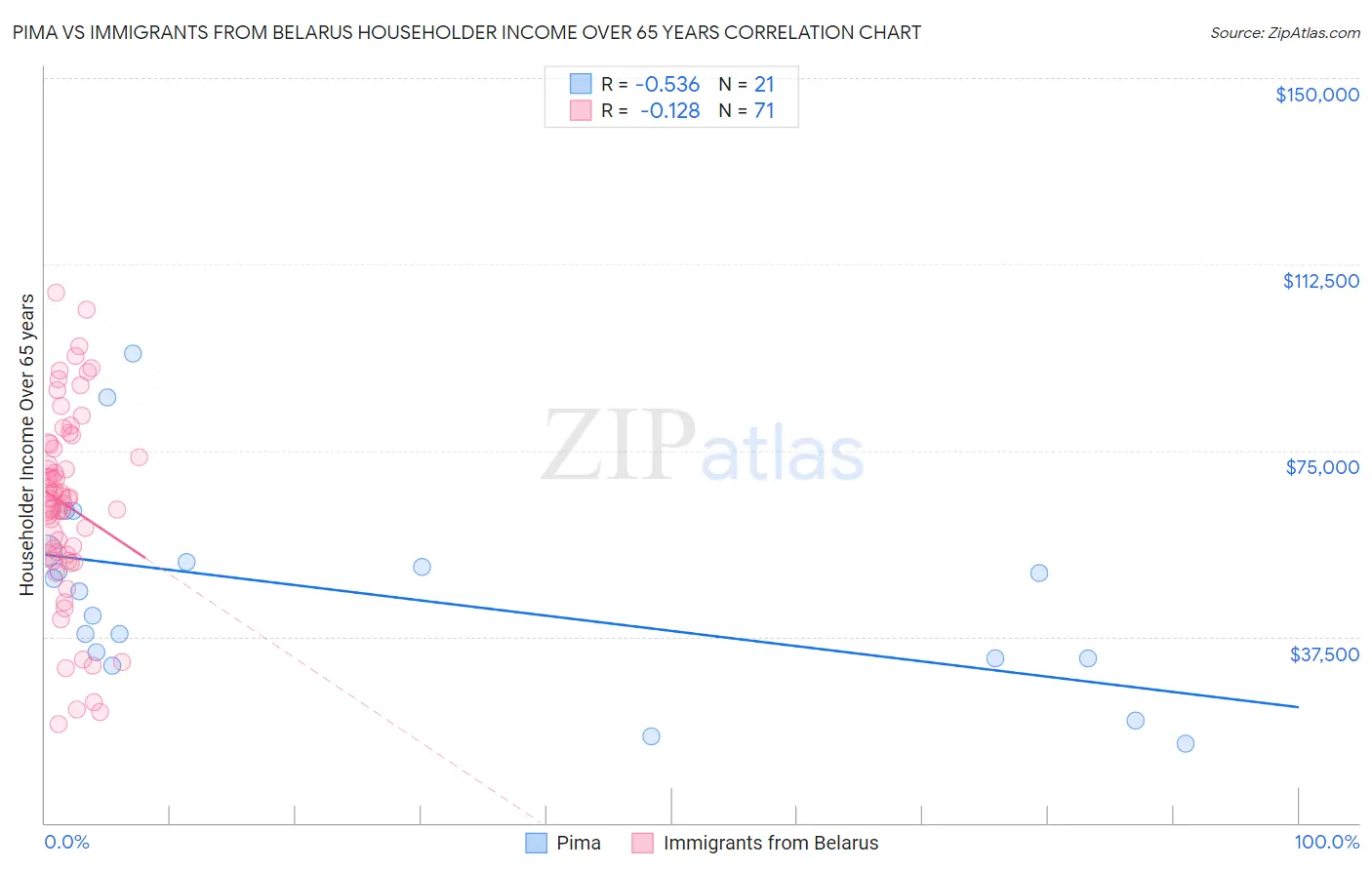 Pima vs Immigrants from Belarus Householder Income Over 65 years