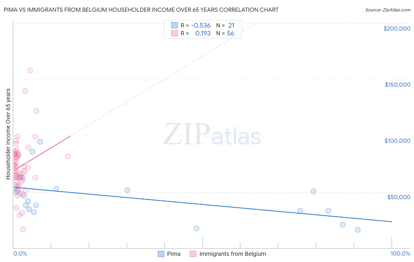 Pima vs Immigrants from Belgium Householder Income Over 65 years