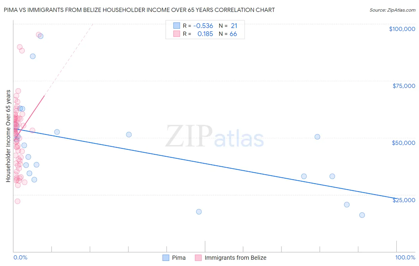 Pima vs Immigrants from Belize Householder Income Over 65 years