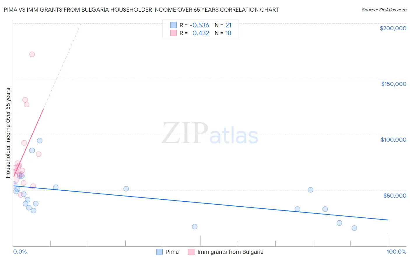 Pima vs Immigrants from Bulgaria Householder Income Over 65 years