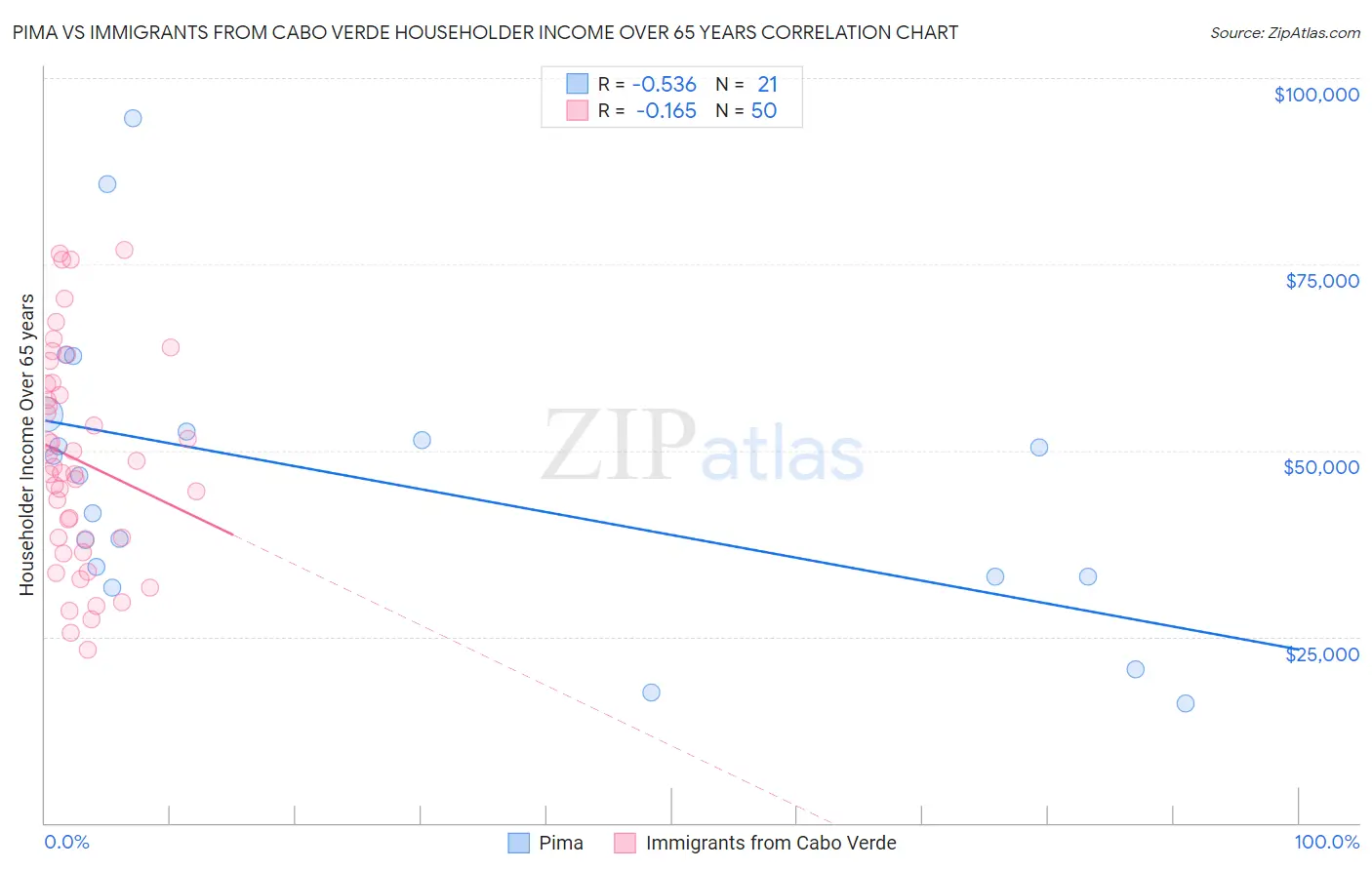 Pima vs Immigrants from Cabo Verde Householder Income Over 65 years