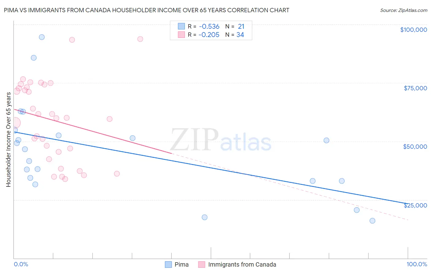 Pima vs Immigrants from Canada Householder Income Over 65 years