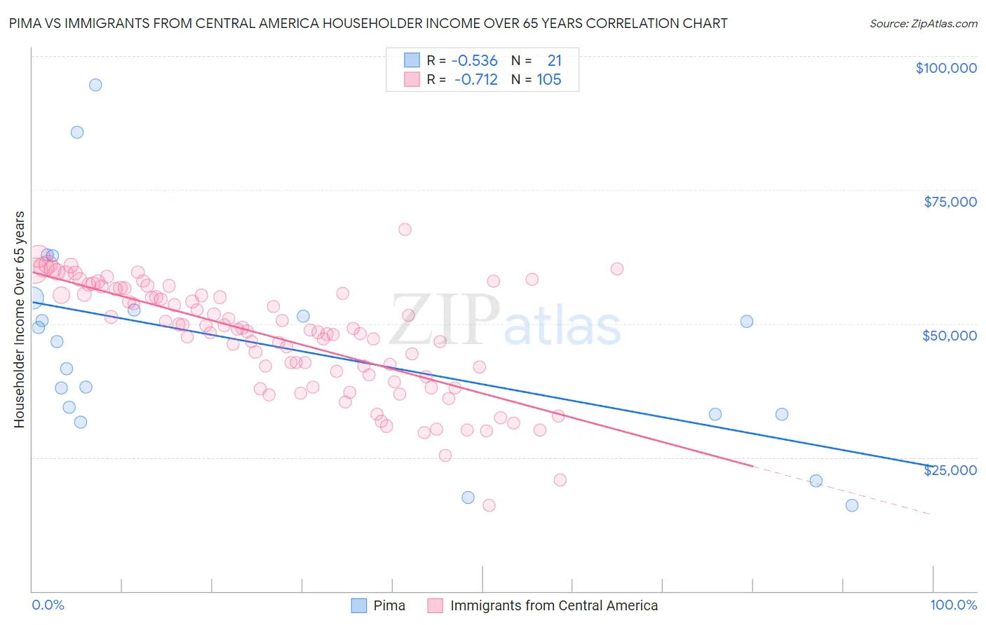 Pima vs Immigrants from Central America Householder Income Over 65 years