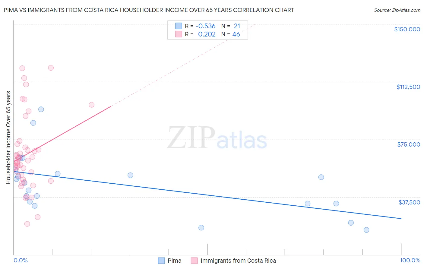 Pima vs Immigrants from Costa Rica Householder Income Over 65 years